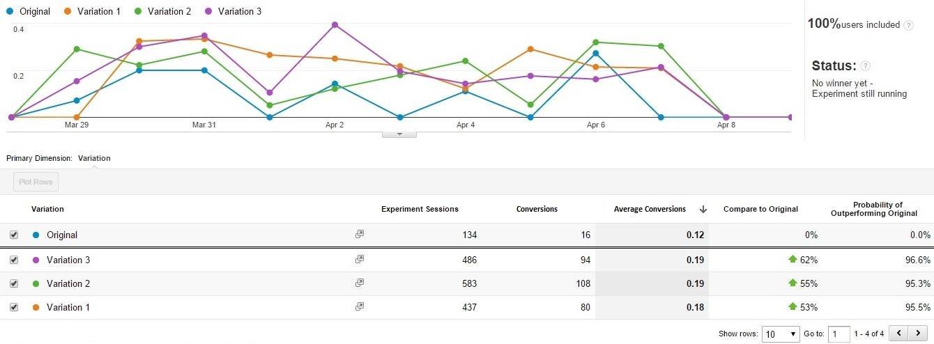 Google Analytics Experiment