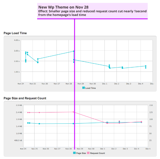 Speed Effects of Re-Theme Effort